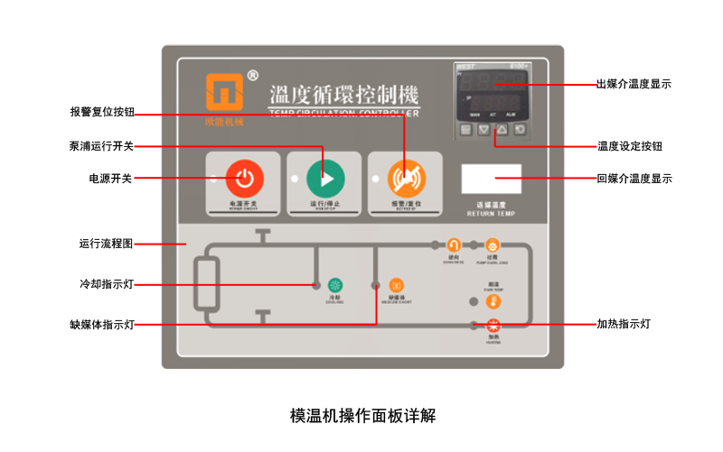 模溫機操作